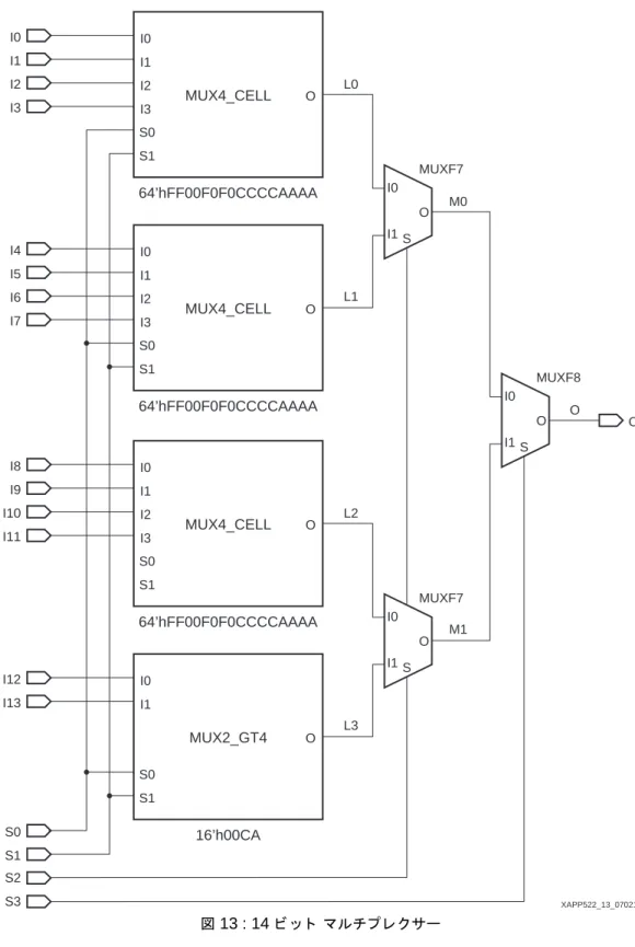 図 14 に示す よ う に、 16  ビ ッ ト マルチプ レ ク サーの  FPGA  イ ンプ リ メ ン テーシ ョ ンは、 図 12 の ロ ジ ッ ク 構成 と ト ポ ロ ジ的に類似 し てい ま す。 つ ま り 、 ロ ジ ッ ク 図お よ び FPGA  イ ン プ リ メ ン テーシ ョ ン の BEL  間は  1  対  1  です。 4  つすべての  LUT6  か ら  MUXF7  お よ び  MUXF8  を通過 し て最終的に出力 さ れ る ま での配線経路を緑色で
