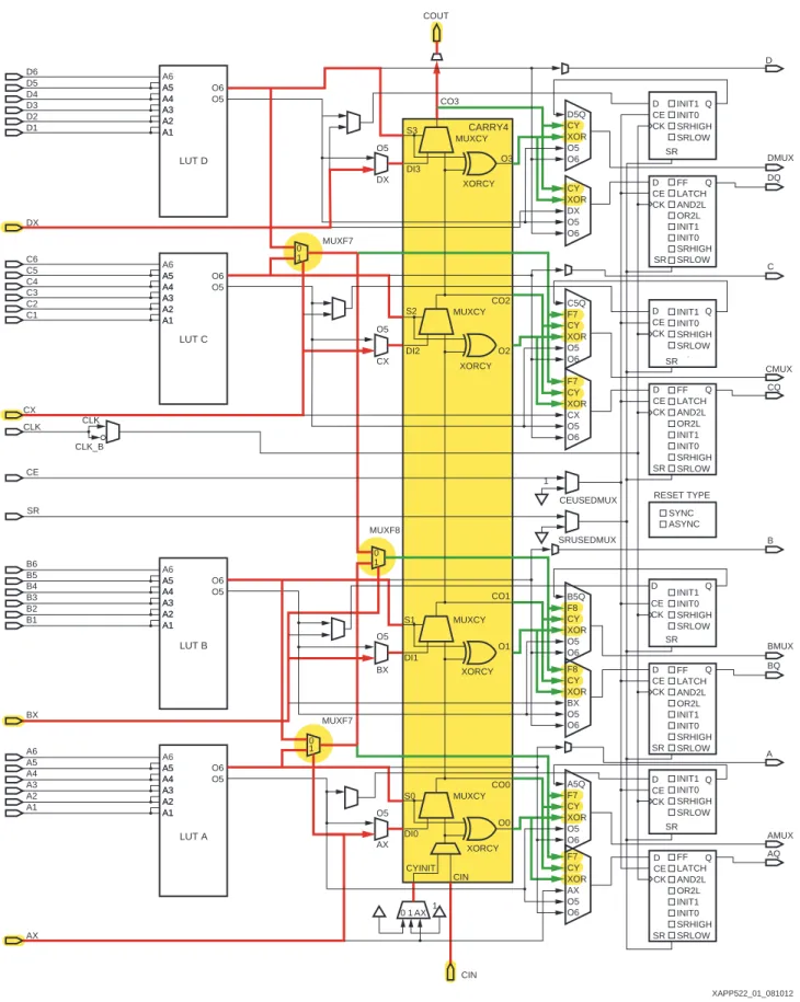 図  1 : FPGA  の  SLICEL1010CLKCLK_BC2A1A2A3A4A5A6O6A1A2A3A4A5O5A1AXBXCEA4A2A3A5CLKA6B1B2B3B4B5B6SRCXC1A1A2A3A4A5A6O6A1A2A3A4A5O5A1A2A3A4A5A6O6A1A2A3A4A5O5C4C5C3C6D2D1D3DXD4D5D6A1A2A3A4A5A6O6A1A2A3A4A5O5 INIT0INIT1CKCEDSRDI0S0DI1S1DI2S2DI3S3O0CO0O1CO1O2CO2O3