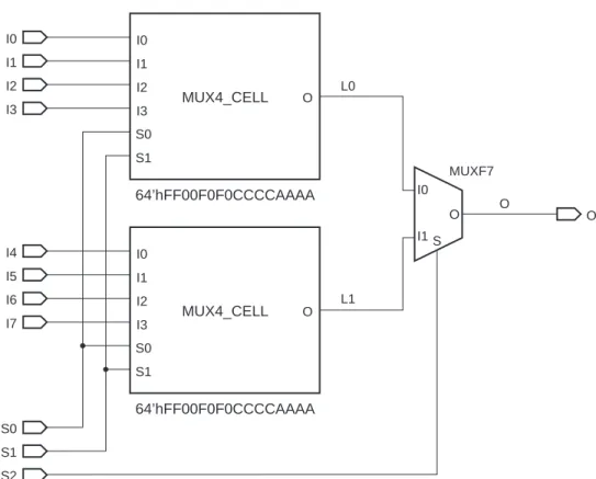 図  3 :  ス ラ イ ス ベースの  8:1  マルチ プ レ クサー  (MUX4_CELL (LUT6)  を  2  個 と  MUXF7  を  1  個使用 )