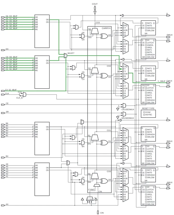 図  4 : FPGA  の  SLICEL  に イ ン プ リ メ ン ト さ れた  8:1  マルチ プ レ ク サー Y_OBUF1010CLKCLK_BC2A1A2A3A4A5A6O6A1A2A3A4A5O5A1AXBXCEA4A2A3A5CLKA6B1B2B3B4B5B6SRCXC1A1A2A3A4A5A6O6A1A2A3A4A5O5A1A2A3A4A5A6O6A1A2A3A4A5O5C4C5C3C6D2D1D3DXD4D5D6A1A2A3A4A5A6O6A1A2A3A4A5O5INIT0IN