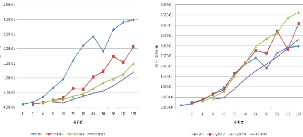 図  5  small（50 3 ）を解いた時の計算性能（縦軸は Flat MPI を逐次で実行したときの 計測時間を基準とした速度向上率，横軸は使用したコア数） （左は最適化前，右は最適 化後（NUMA コントロール，First Touch，連続なメモリアクセスのためのリオーダリ