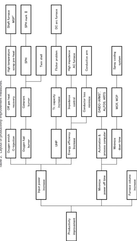 Table 2.  Layout of productivity improvement measures.