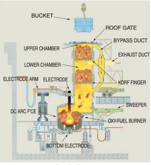Table 3. Comparison of scrap pre-heater.