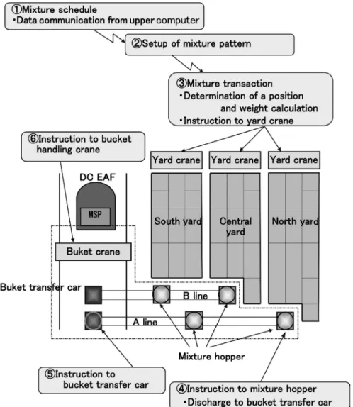 Fig. 5. Flow of automatic scrap mixture.