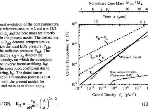 Fig. 3 Temporal evolution of the core parameters,