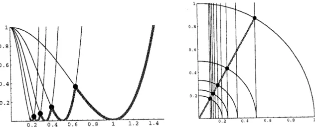 Figure 1: [Left $\mathrm{f}\mathrm{i}\mathrm{g}\mathrm{u}\mathrm{r}\mathrm{e}|:\mathrm{N}\mathrm{e}\mathrm{u}\mathrm{t}\mathrm{r}\mathrm{a}\mathrm{l}$ stability curves drawn in $(\alpha, \#)$ -plane