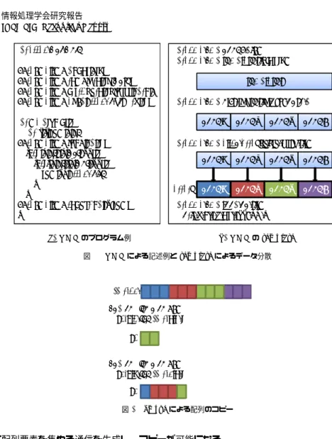 図 3 に，要素数 1000 の配列の各要素を 2 乗する計算を， gmove 指示文によるデータ転 送と GPU/CPU 協調計算として XMP/GPU で記述した例を示す． 6 行目の dist 変数は GPU へのデータの割り当てる割合を指定する．このプログラムでは GPU に 60% ， CPU に