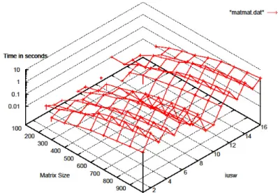 図  8  行列‐行列コードの CPU と GPU での実行時間