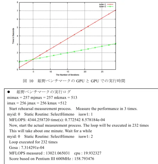 図  10   姫野ベンチマークの GPU と GPU での実行時間