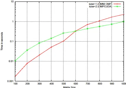 図  11 では， OpenMP でスレッド並列化したコードと， OMPCUDA で GPU 化された