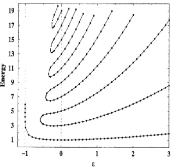 Figure 1: Energy levels of the Hamiltonian $H=p^{2}+x^{2}(\mathrm{i}x)^{\epsilon}$ as a function of the parameter $\epsilon$ 