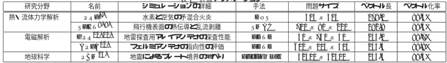 図 3 ベクトルキャッシュのヒット率 (16 コア) 4.2.1 SFHT の消費エネルギ削減傾向の分析 図 4 に， SFHT の主要カーネルのプログラムを示す．本評価では， 3 重ループの最外ルー プが並列化されている．参照の局所性のあるデータは三次元配列の Phi である．このデータ をベクトルキャッシュに格納することによって，ベクトルキャッシュのヒット率は約 15% と なる． 図 5 に，図 2 における SFHT の消費エネルギの内訳を示す．この時，ベクトルキャッシュの容量は8MBである．図5よ