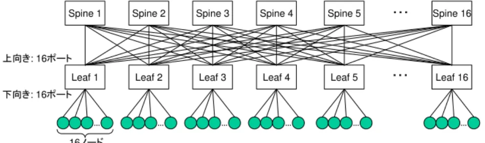 表 1 経由する Spine とノード番号