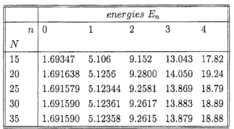 Table 1. The convergence of HD energies.