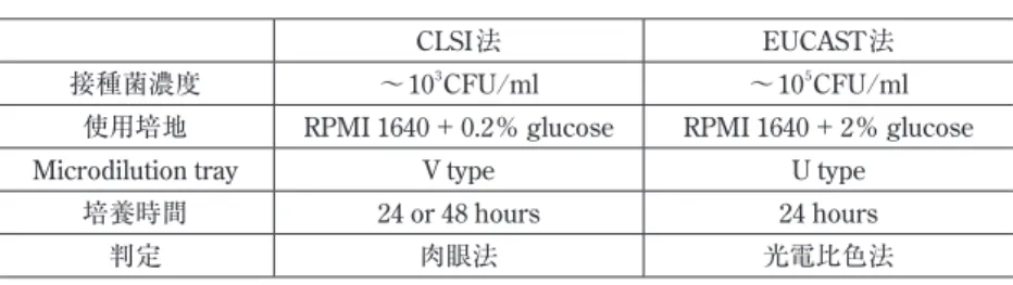 表 7   抗菌薬感受性検査における CLSI 法と EUCAST 法間