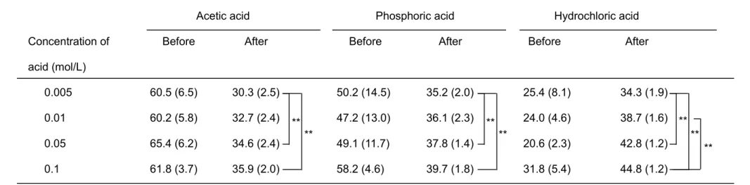 Table 3   The contact angles (degree) of a waterdrop to the silanized ceramic surfaces, before and after THF-rinsing, by varying the type of acid used and  its concentration