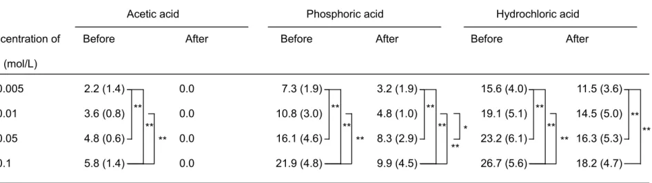 Table 4     Τ he bond strengths (MPa) of resin to the  silanized ceramic surfaces, before and after thermocycling, by varying the type of acid used and its  concentration