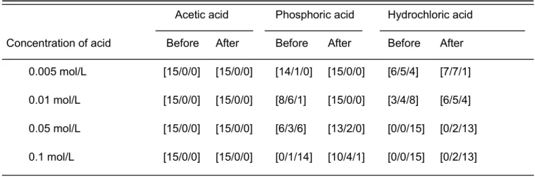 Table 5   Type of fracture mode (Category: [1/2/3]) of the bonded specimens, before and after thermocycling,  by varying the type of acid used and its concentration
