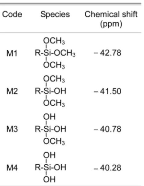 Figure 3    29 Si NMR spectra of  γ -MPS in each mixture of  γ -MPS and activator solutions, and the assignments of 
