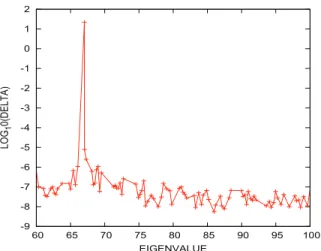 Fig. 3 Norm of residual of eigenpairs (spurious pair appeared)