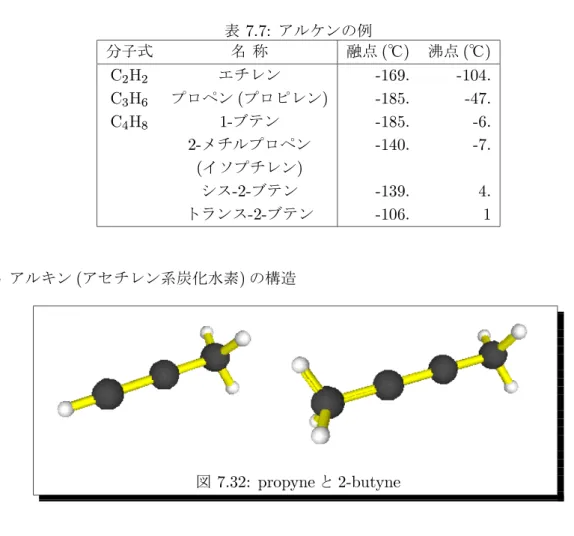 表 7.7: アルケンの例 分子式 名 称 融点 ( ℃ ) 沸点 ( ℃ ) C 2 H 2 エチレン -169. -104. C 3 H 6 プロペン ( プロピレン ) -185