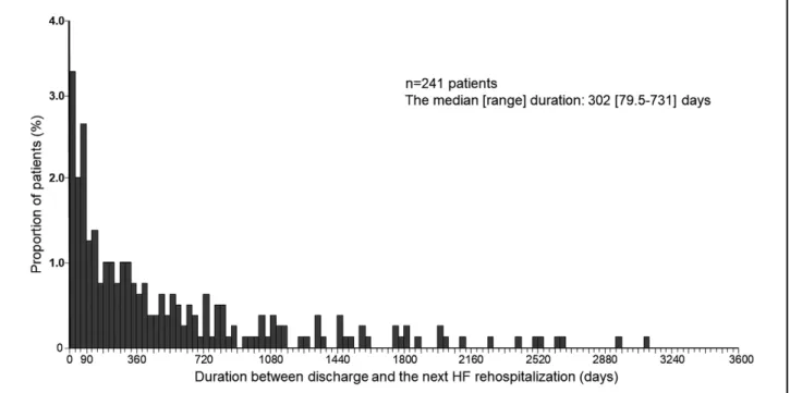 Figure 2.    Proportion of patients re-admitted in each 30-day interval during the total follow-up period from discharge to rehospi- retalization for HF among the total population (n=241 patients)