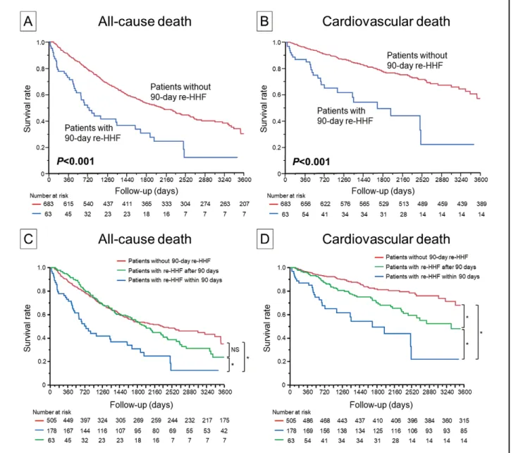 Figure 4.    Kaplan-Meier event-free survival curves for all-cause death (A) and cardiovascular death (B) in patients with 90-day  re-HHF (blue line, n=63) compared with patients without 90-day re-HHF (red line, n=683)