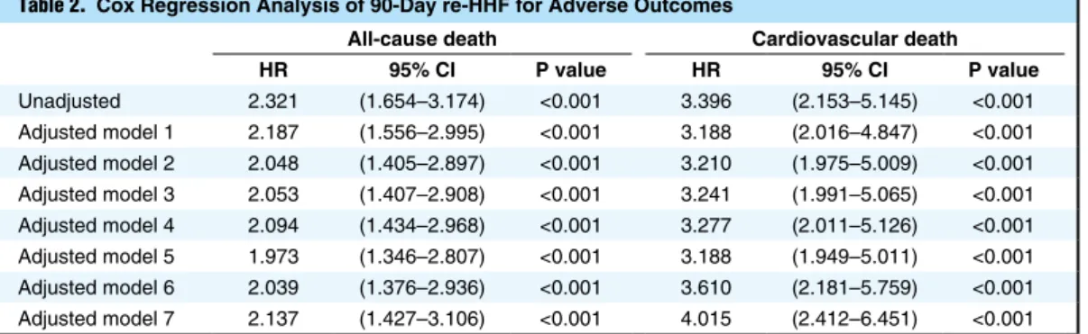 Table 2.  Cox Regression Analysis of 90-Day re-HHF for Adverse Outcomes
