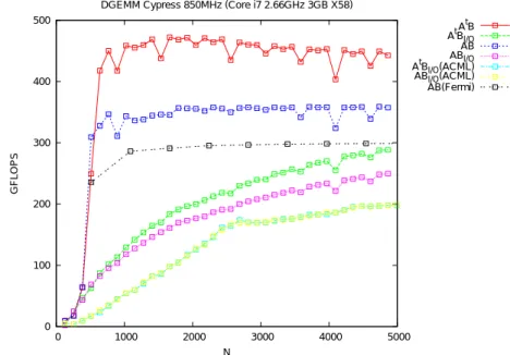 図 4 で , “I/O” の付されている DGEMM TN と NN カーネルの結果と , ACML-GPU 1.1 の結果は , ホストと GPU のメモリ間のデータ転送時間を含んだ演算性能をしめす 