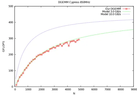 図 5 ホストと GPU メモリ間のデータ転送時間を含んだ場合の DGEMM TN kernel の演算性能 (赤い四角) と, 我々の性能モデル (式 (5); 緑の点線) の比較