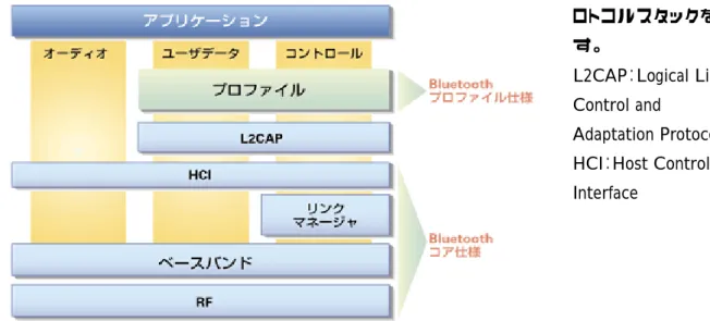 図 6 に Bluetooth のプ ロ ト コ ル ス タ ッ ク を 示 す。  L2CAP：Logical Link    Control and    Adaptation Protocol  HCI：Host Controller    Interface    表 6 に主要にコア仕様、プロファイル仕様として、図 7 に示すようなプロファイル群が規定される。  表６．Bluetooth 主要諸元  周波数帯域  2.4GHz ISM バンド  出力  1mW  （半径約 10m）∼100mW（半