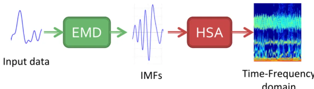 Fig. 1 Hilbert-Huang transform (HHT)