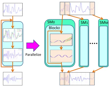 Fig. 5 Overview of parallel EMD