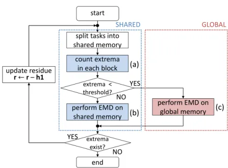 Fig. 7 Prefix sum behavior