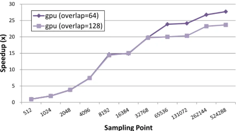 Figure 8 shows the result of IMF1 from both the CPU (green) and our pro- pro-posed GPU shared implementation (overlap=64) (blue)