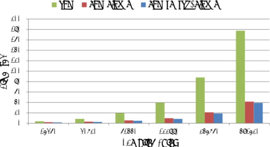 Fig. 11 Execution time using CPU, GPU global, and GPU shared-global method