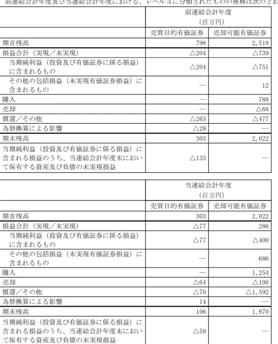 表 売 能有価証券 大部 連結 借対照表 投資 含 債券 う 満期 到来 い 連結 借対照表 有価証券 計   前連結会計 当連結会計 類 移 経常的 公 価 評価手法 現金 等物 主 当初決済期日 あ 流通 場 相場価 格 使用 公 価 測 類 売 目的有価証券 売 能有価証券 主 引 い 引 い 株式 債券 投資等 構 引 場 い 銘柄 引 相場価格 公 価 使用 う 引 繁 行わ い 活 場 相場価格 入手 類 引 少 い 場 相場価格 使用 い 類 投資等 保有目的 売 目的有価証券あ い 売 能有