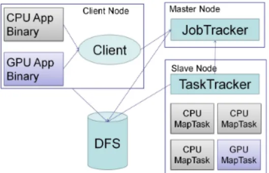 図 1 Hadoop 上での CPU・GPU ハイブリッド実行の概要 Fig. 1 The overview of CPU-GPU hybrid processing on Hadoop