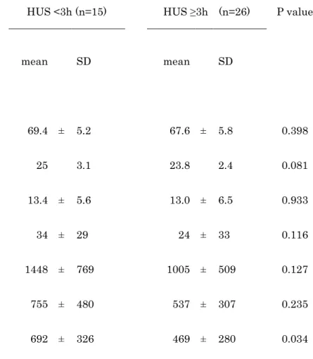 Table 1. Characteristics of patients in this study and comparison of each parameter between  <3 hours of undisturbed sleep (HUS) and 