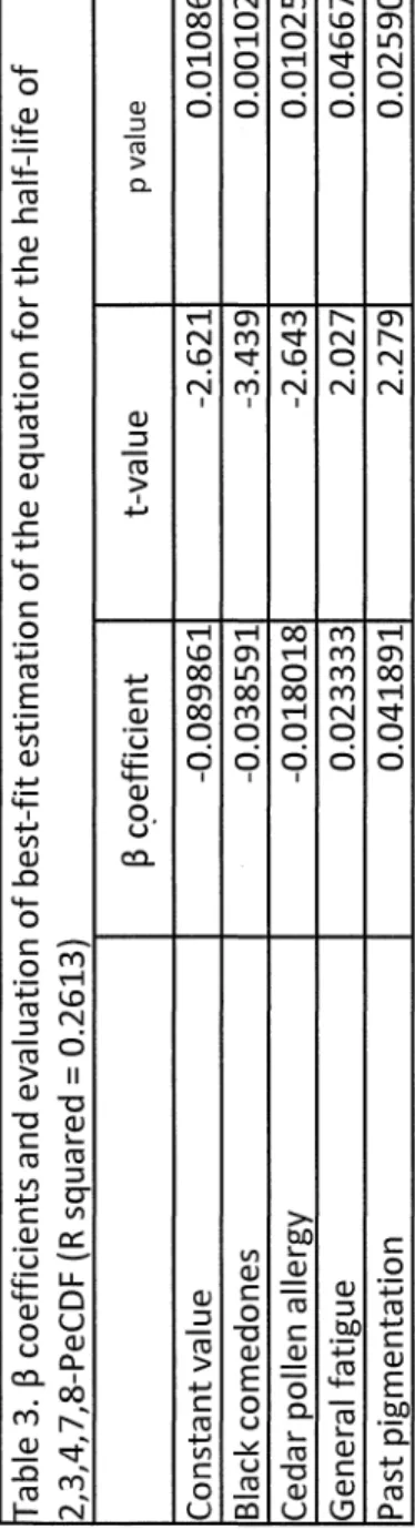 Table 3. s coefficients and evaluation of best-fit estimation of the equation for the half-life  2，3A，7，8-PeCDF (R squared = 0.2613)  s c.oefficient t-value  Constant value ー0.089861-2.621  81ack comedones 目0.038591-3.439  Cedar pollen allergy -0.018018 -2
