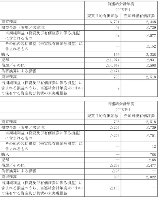 表 る売 能有価証券 大部 連結 借対照表 投資 含 れ り 債券 う 満期 到来 る い 連結 借対照表 有価証券 計 れ り   ヤパャ 類 れ 係る前連結会計 当連結会計 増減 り 経常的 公 価 評価手法 り 現金 等物 主 当初決済期日 暻 カブヴクホャンヒヴドヴ ゥホセクポンモギヴノンネ゙ ルチ あり 流通 場 る相場価格を使用 公 価 を測 り ヤパャ 類 り 売 目的有価証券 売 能有価証券 主 引 い 引 れ いる株式 債券 アャシヂ ゾ゛ノ投資等 より構 れ り 引 場 れ いる銘柄 引