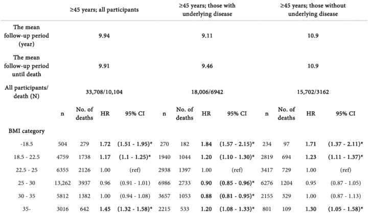 Table 3. BMI category 45 - 64 years old and HR for all-cause mortality. 