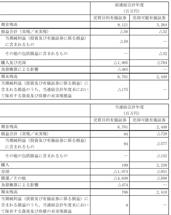 表 る売 能有価証券 大部 連結 借対照表 投資 含 れ り 債券 う 満期 到来 る い 連結 借対照表 有価証券 計 れ り   ヤパャ 類 れ 係る前連結会計 当連結会計 増減 り 経常的 公 価 測 評価手法 り 現金 等物 主 当初決済期日 暻 カブヴクホャヒヴドヴ ゥホセクポンモギヴノンネ゙ル チ あり 流通 場 る相場価格を使用 公 価 を測 り ヤパャ 類 り 売 目的有価証券 売 能有価証券 主 引 い 引 れ いる株式 債券 アャシヂ ゾ゛ノ投資等 より構 れ り 引 場 れ いる銘柄 