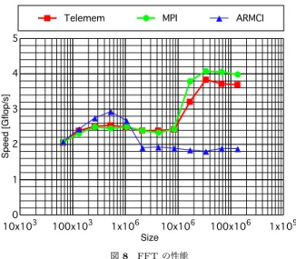 図 8 は横軸に問題の大きさ（配列のサイズ），縦軸に Telemem ， MPI ， ARMCI のそれ ぞれで実行したときの FFT の計算速度（ HPCC FFT が出力した値）をプロットしたグラ フである． ARMCI では問題サイズが 1,048,576 を超えたとたんに 2 GFLOPS 以下になっ ている．この問題サイズは， 2 つの配列の大きさの和をバイト数に換算すると 8 MB であ り，ちょうど L3 キャッシュの値と一致する．このため第 4.1 節で述べたように， RDMA が キャッシ
