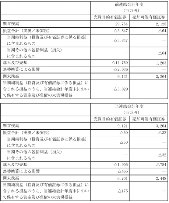 表 る売 能有価証券 大部 連結 借対照表 投資 含 れ り 債券 う 満期 到来 る い 連結 借対照表 有価証券 計 れ り 表 ヤパャ 類 れ る前連結会計 び当連結会計 増減 れ れ り 経常的 公 価 測 評価手法 り 現金 等物 主 当初決済期日 暻 カブヴクホャヒヴドヴ あり 流通 場 る相場価格 を使用 公 価 を測 り ヤパャ 類 り 売 目的有価証券 び売 能有価証券 主 引 い 引 れ いる株式 び債券 アャシヂ ゾ゛ノ投資等 より構 れ り 引 場 れ いる銘柄 引 る相場価格を公 