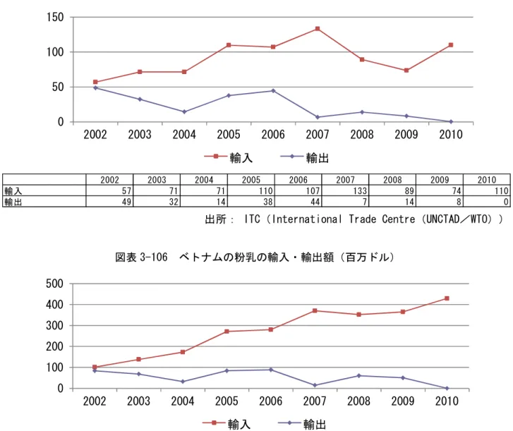図表 3-106  ベトナムの粉乳の輸入・輸出額（百万ドル）  0 100200300400500 2002 2003 2004 2005 2006 2007 2008 2009 2010 輸入 輸出 2002 2003 2004 2005 2006 2007 2008 2009 2010 輸入 101 138 173 271 280 370 352 365 429 輸出 84 68 32 84 89 15 60 50 0