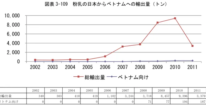 図表 3-110  粉乳の日本からベトナムへの輸出額（千ドル）  0 50100150200 2002 2003 2004 2005 2006 2007 2008 2009 2010 2011 総輸出額 ベトナム向け 2002 2003 2004 2005 2006 2007 2008 2009 2010 2011 総輸出額 2 3 4 4 8 23 46 132 162 58 ベトナム向け 0 0 0 0 0 0 1 1 3 3
