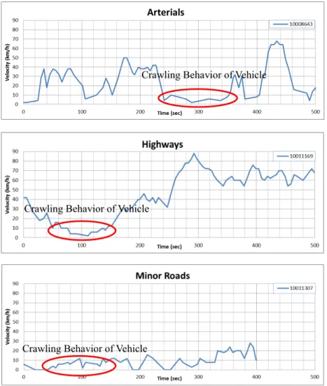 Figure 3.3 Examples of speed profiles obtained from probe data reflecting crawling  behavior 