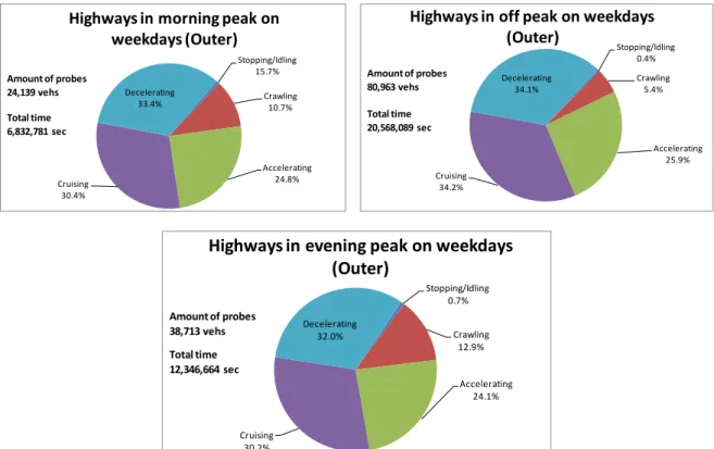 Figure 4.7 Time sharing of driving modes on highways on weekdays in outer area 
