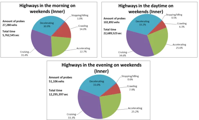 Figure 4.10 Time sharing of driving modes on highways on weekends in inner area 